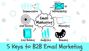 Email Marketing And B2B Content Marketing